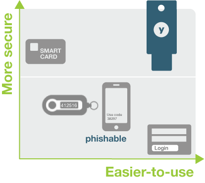 Why Use a YubiKey?